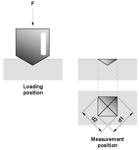 Vickers hardness testing: ISO 6507, ASTM E384 